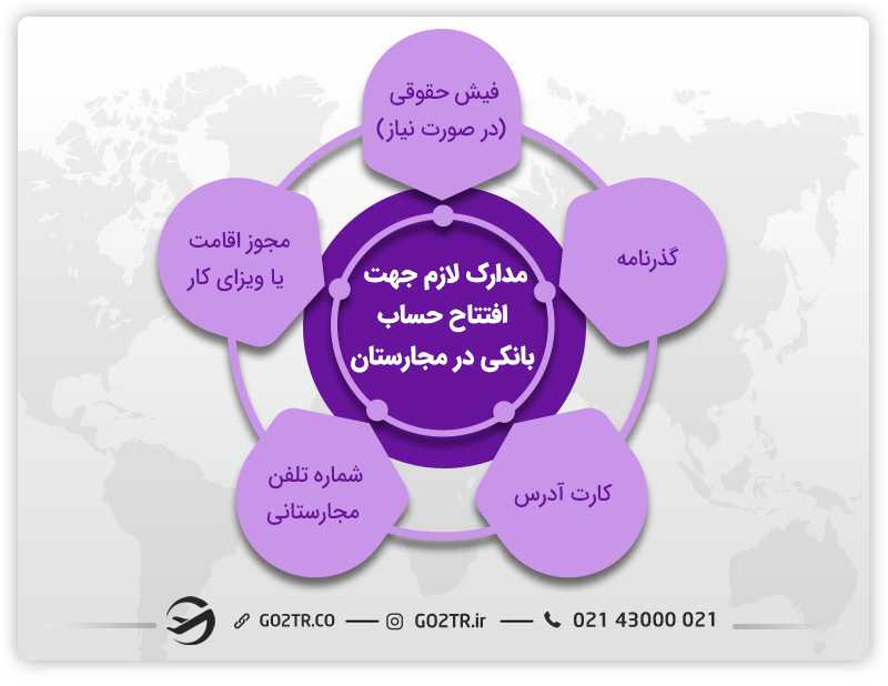 افتتاح حساب بانکی در مجارستان