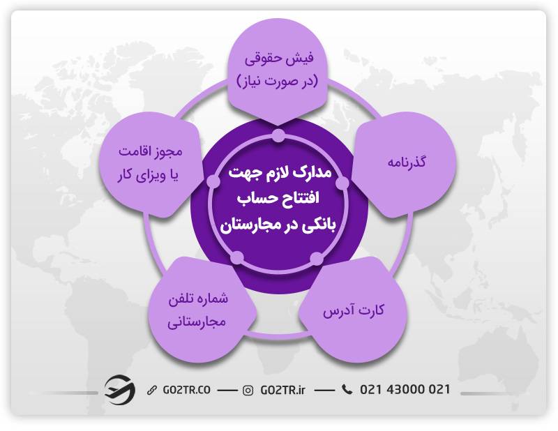 افتتاح حساب بانکی در مجارستان