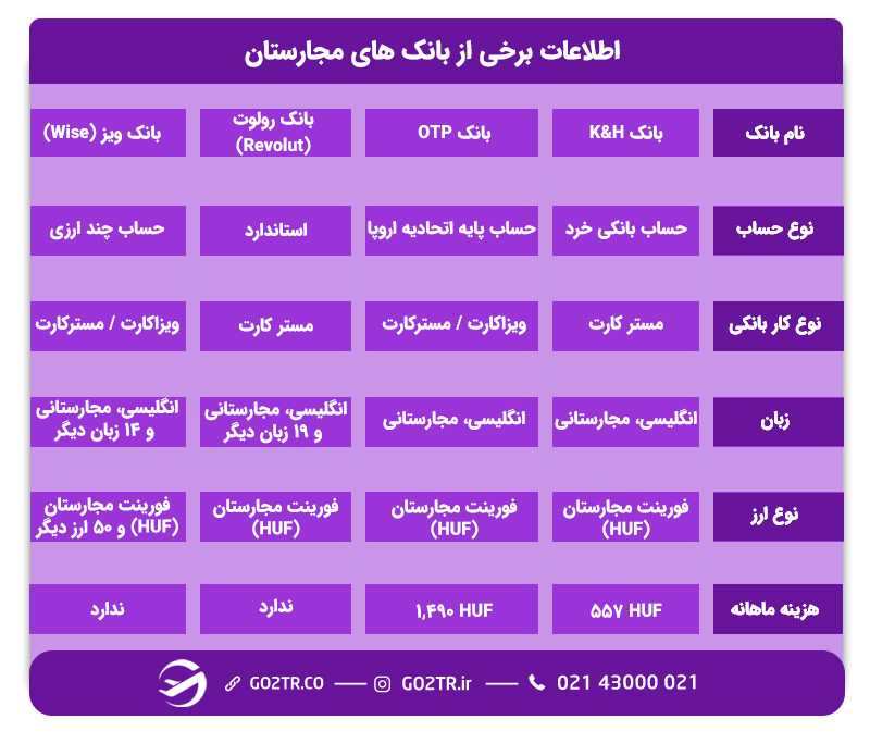 بهترین بانک های برای افتتاح حساب بانکی در مجارستان