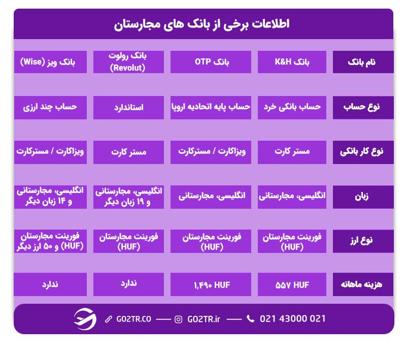 بهترین بانک‌ های برای افتتاح حساب بانکی در مجارستان