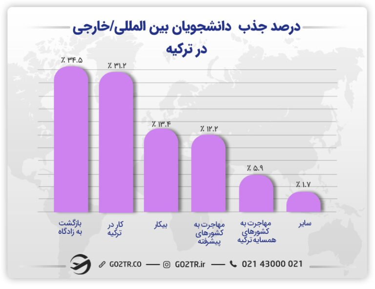 درصد جذب به کار در ترکیه