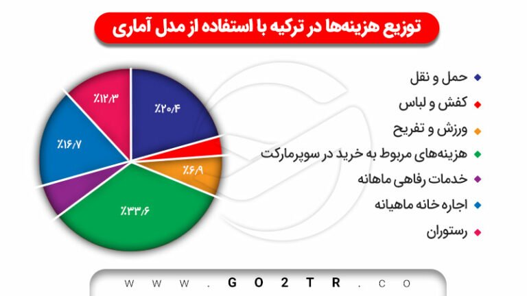 هزینه زندگی در ترکیه