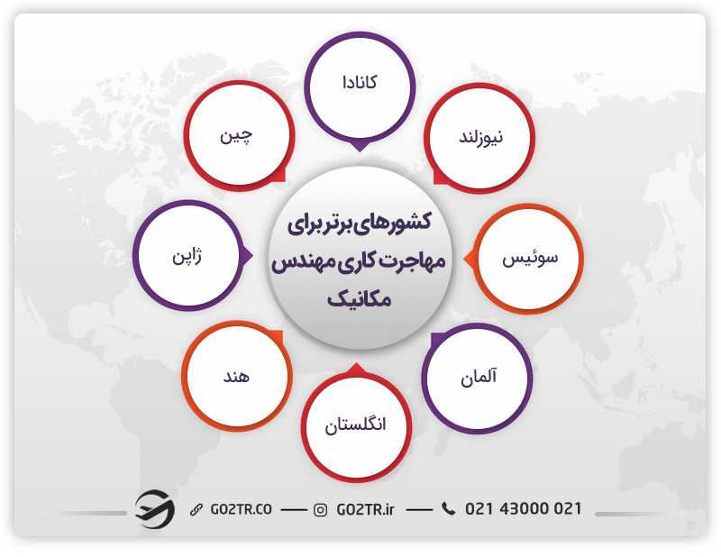 مهاجرت کاری مهندس مکانیک به بهترین کشورها