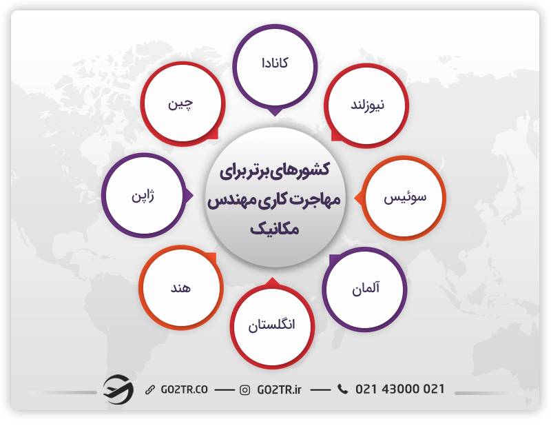 مهاجرت کاری مهندس مکانیک به بهترین کشورها