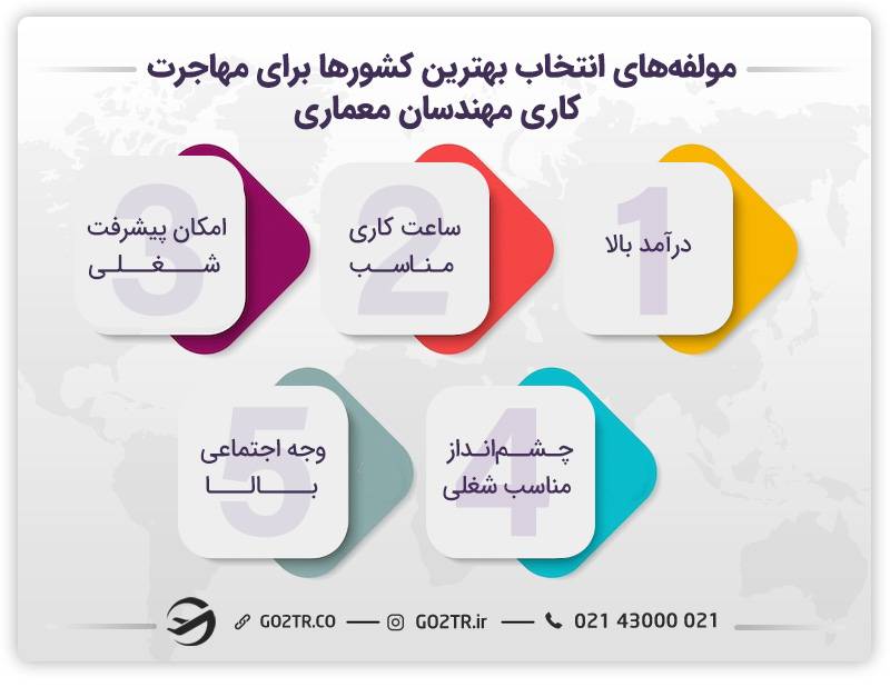 عوامل مهم برای انتخاب کشور جهت مهاجرت کاری مهندس معماری