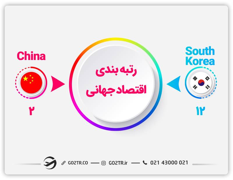 مقایسه کره جنوبی و چین از لحاظ اقتصاد و درآمد 