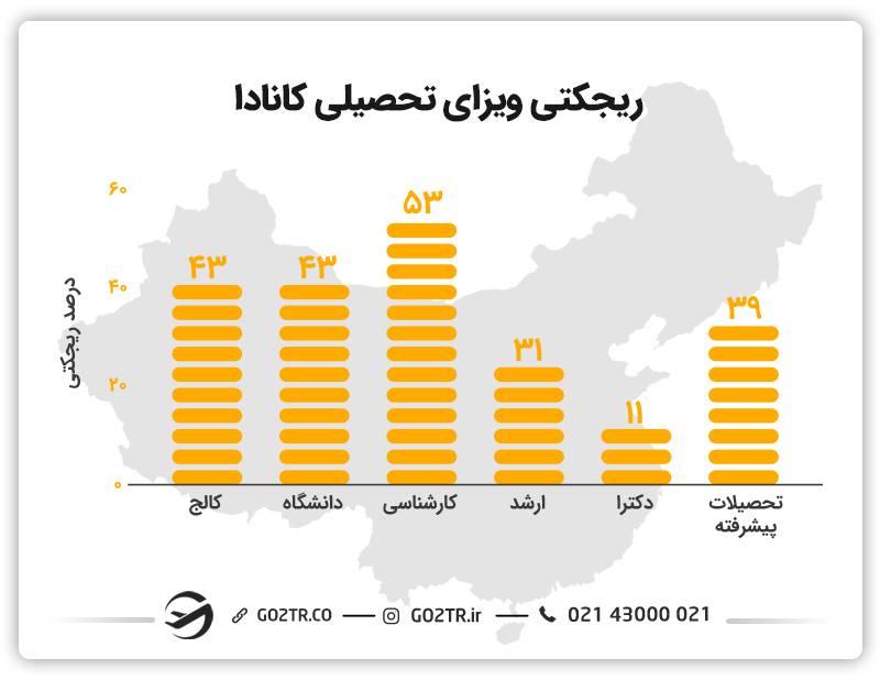 میزان ریجکتی ویزای تحصیلی کانادا در مقاطع مختلف