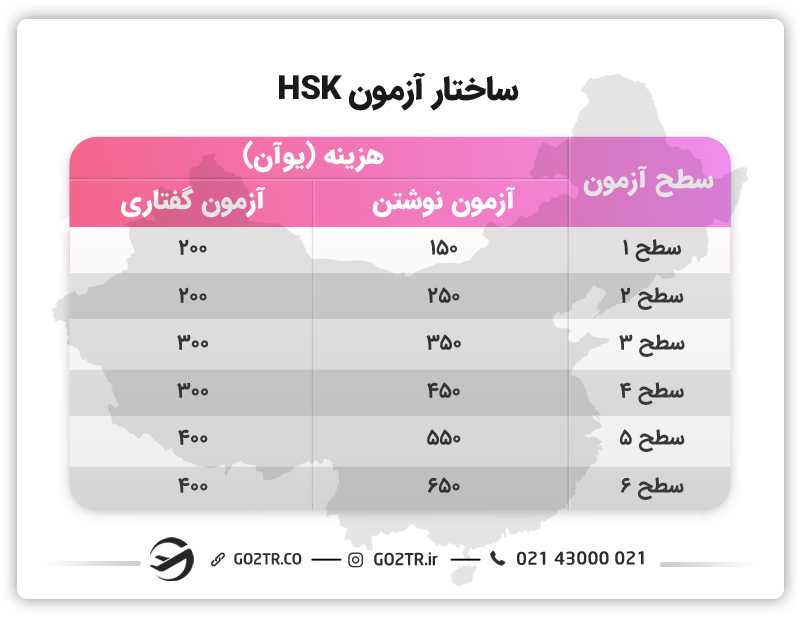 ساختار آزمون HSK
