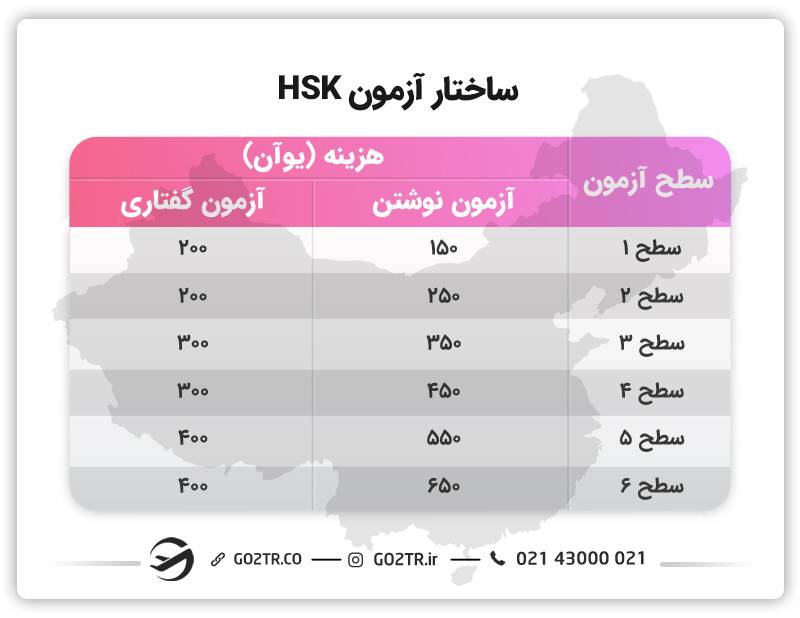 ساختار آزمون HSK