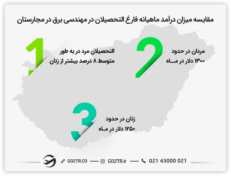 مقایسه میزان درآمد فارغالتحصیلان رشته مهندسی برق در مجارستان
