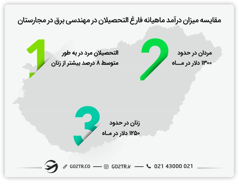 مقایسه میزان درآمد فارغ‌التحصیلان رشته مهندسی برق در مجارستان