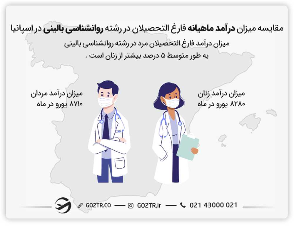 درآمد ماهیانه دکتر روانشناس در اسپانیا