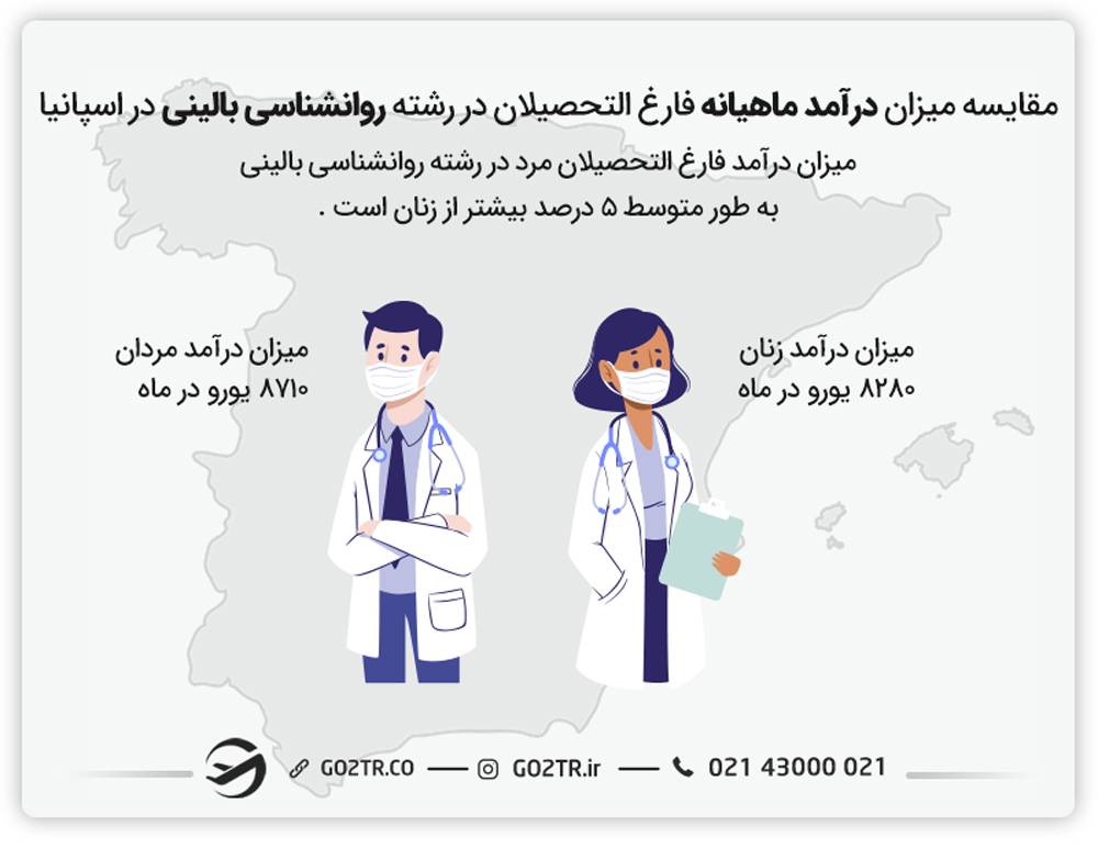 درآمد ماهیانه دکتر روانشناس در اسپانیا