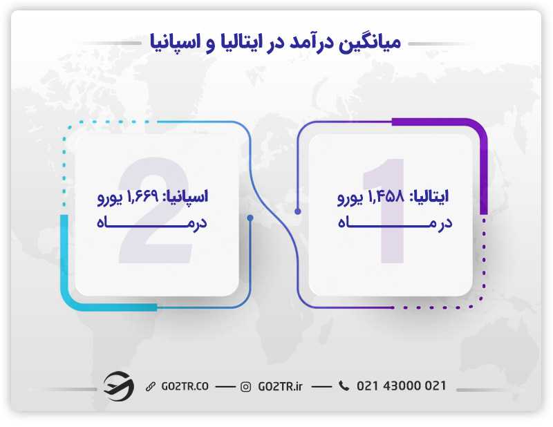 میانگین حقوق در ایتالیا یا اسپانیا