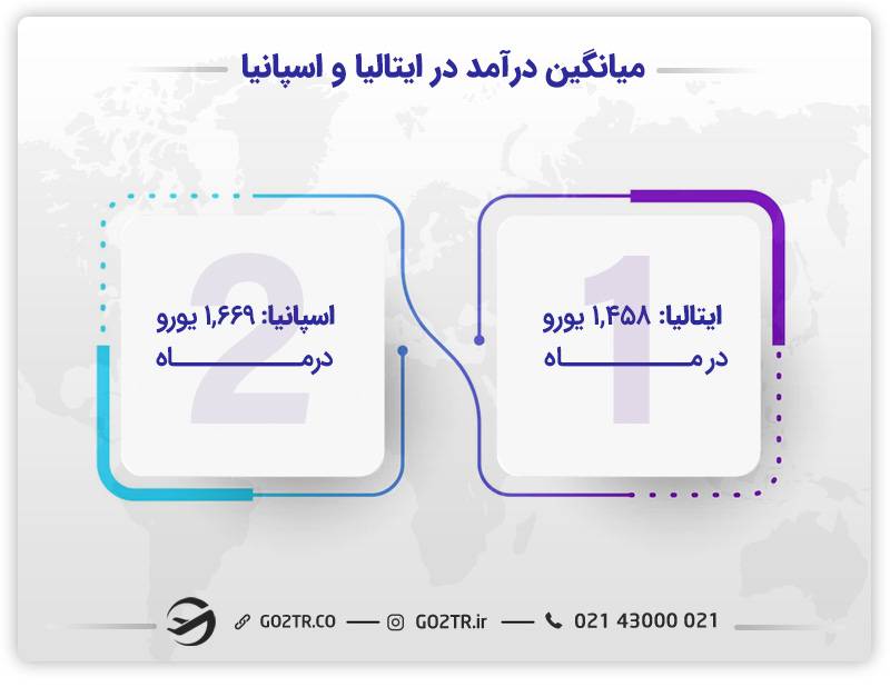 میانگین حقوق در ایتالیا یا اسپانیا