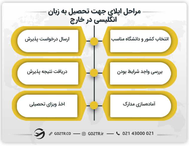 مراحل اپلای جهت تحصیل به زبان انگلیسی در خارج