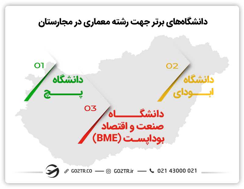 دانشگاههای تحصیل رشته معماری در مجارستان