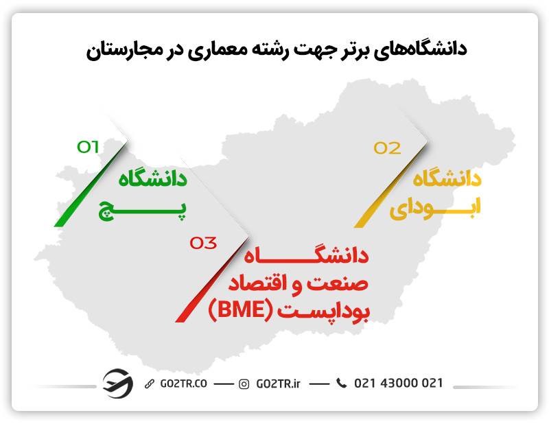 دانشگاه‌های تحصیل رشته معماری در مجارستان