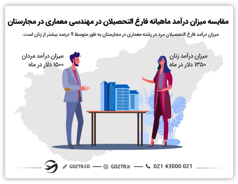 مقایسه میزان درآمد مهندس معمار