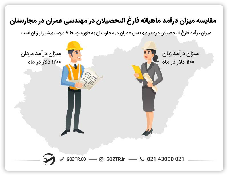 مقایسه میزان درآمد مهندسی عمران در مجارستان