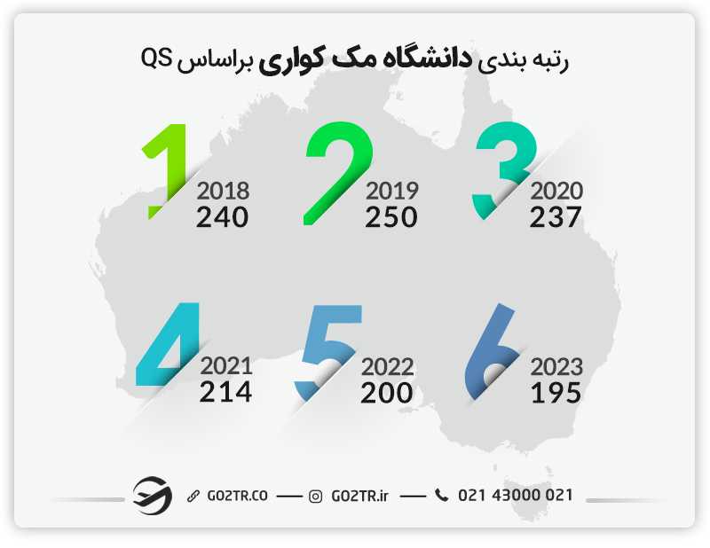 رتبهبندی QS دانشگاه مک کواری استرالیا در طی سالهای مختلف