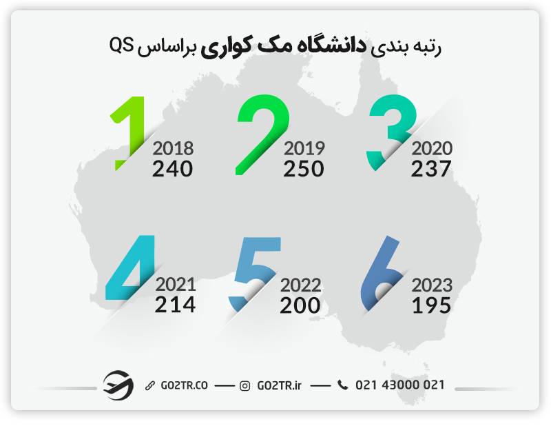 رتبه‌بندی QS دانشگاه مک کواری استرالیا در طی سال‌های مختلف