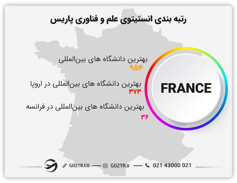رتبهبندی انستیتوی علم و فناوری پاریس در زمینههای مختلف