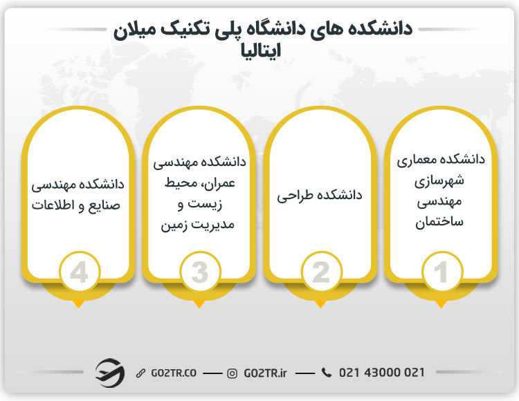 دانشکده های دانشگاه پلی تکنیک میلان ایتالیا
