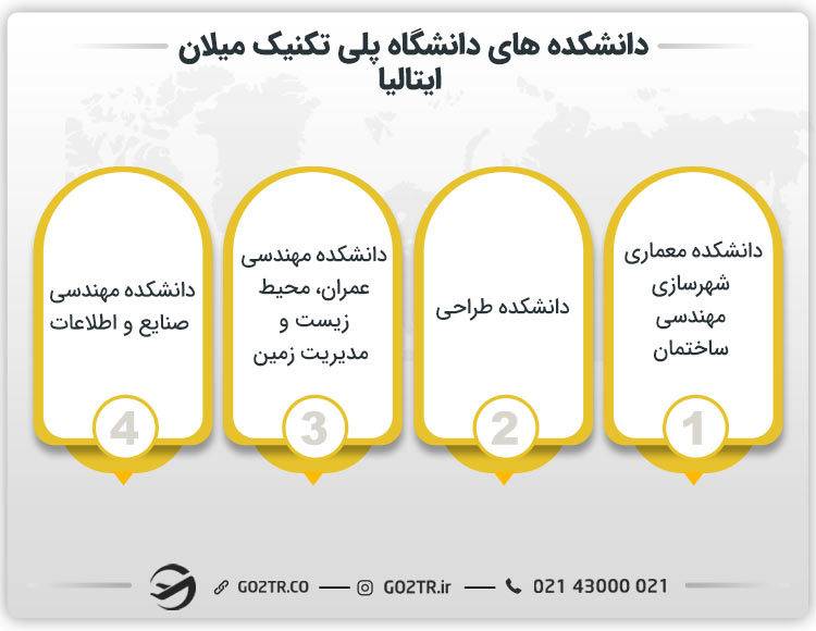 دانشکده های دانشگاه پلی تکنیک میلان ایتالیا