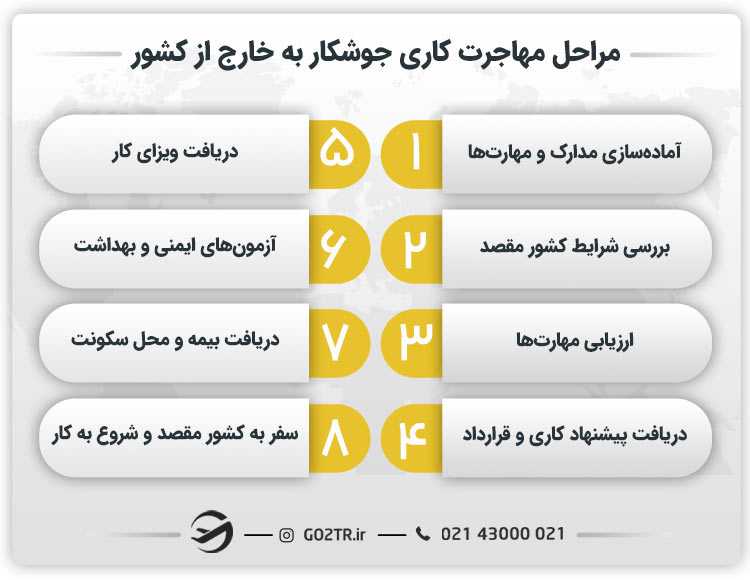 مراحل مهاجرت کاری جوشکار به خارج از کشور