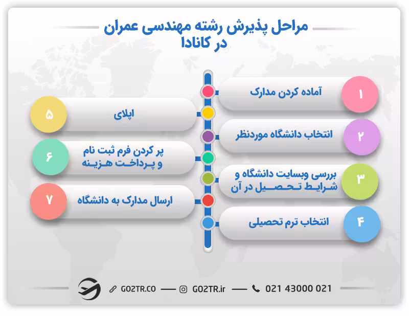 مهندسی عمران در کانادا
تحصیل مهندسی عمران در کانادا