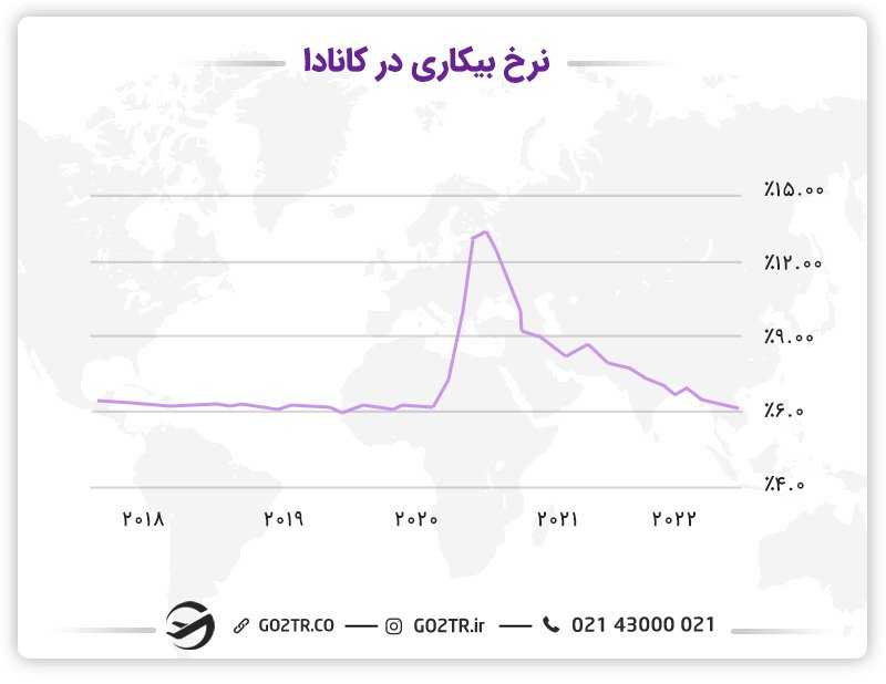 نمودار نرخ بیکاری کشور کانادا از ۲۰۱۸ تا ۲۰۲۲