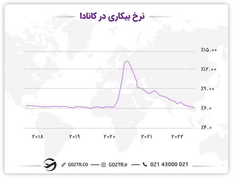 نمودار نرخ بیکاری کشور کانادا از ۲۰۱۸ تا ۲۰۲۲