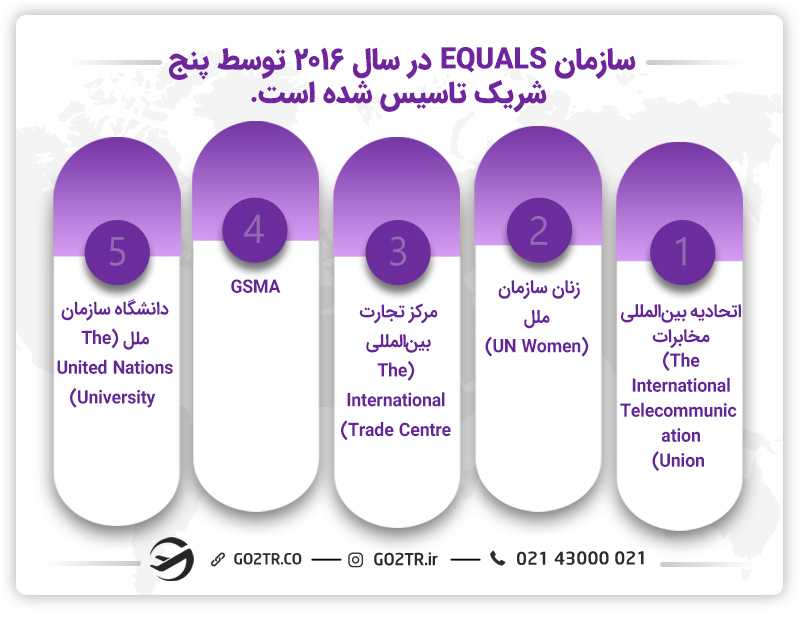 سازمان EQUALS