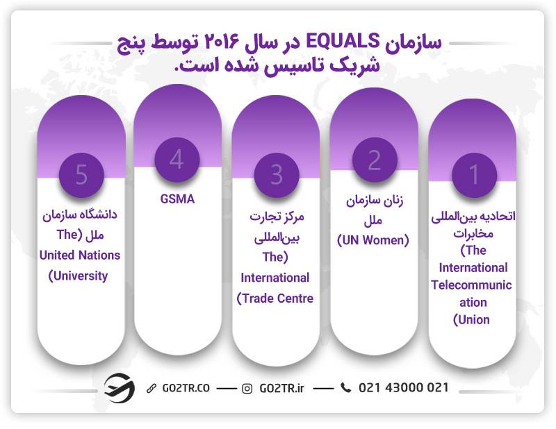 سازمان EQUALS
