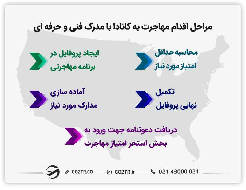 مراحل اقدام مهاجرت به کانادا با مدرک فنی و حرفه ای