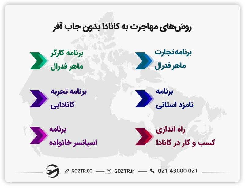 روش‌‌های مهاجرت به کانادا بدون جاب آفر