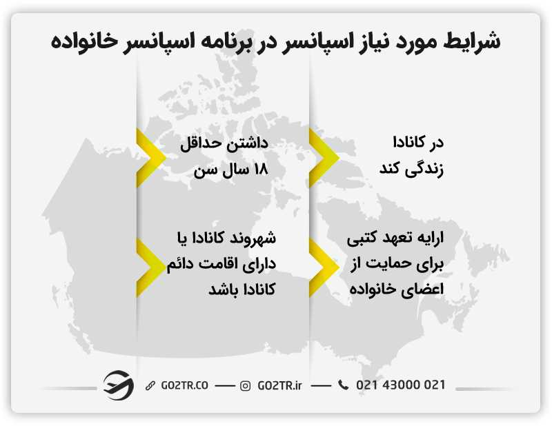 شرایط مورد نیاز حامی در برنامه اسپانسر خانواده کانادا بدون جاب آفر