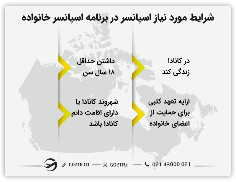 شرایط مورد نیاز حامی در برنامه اسپانسر خانواده کانادا بدون جاب آفر