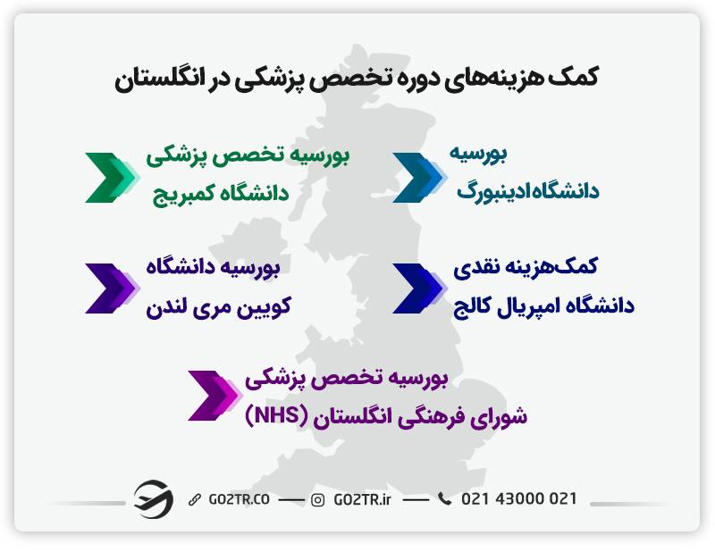 کمک‌هزینه‌های دوره تخصص پزشکی در انگلستان