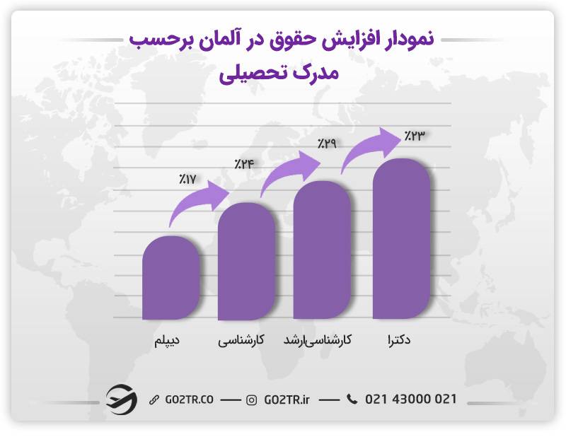 نمودار افزایش حقوق در آلمان برحسب مدرک تحصیلی