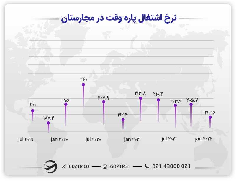 آمار اشتغال پاره وقت در مجارستان