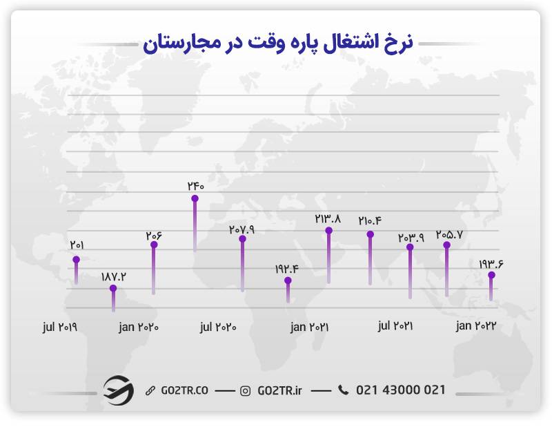 آمار اشتغال پاره وقت در مجارستان