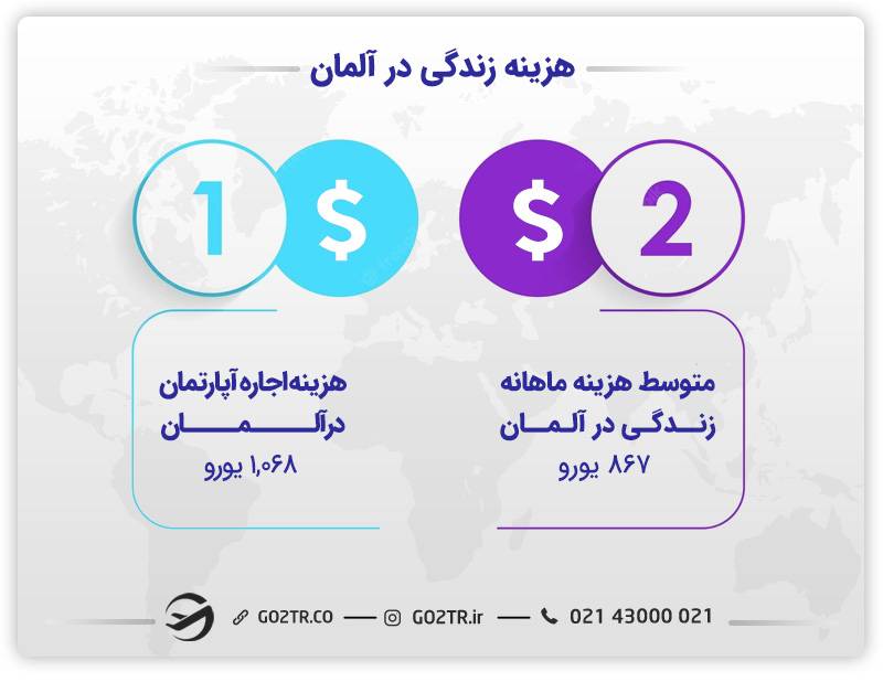 هزینه زندگی در آلمان