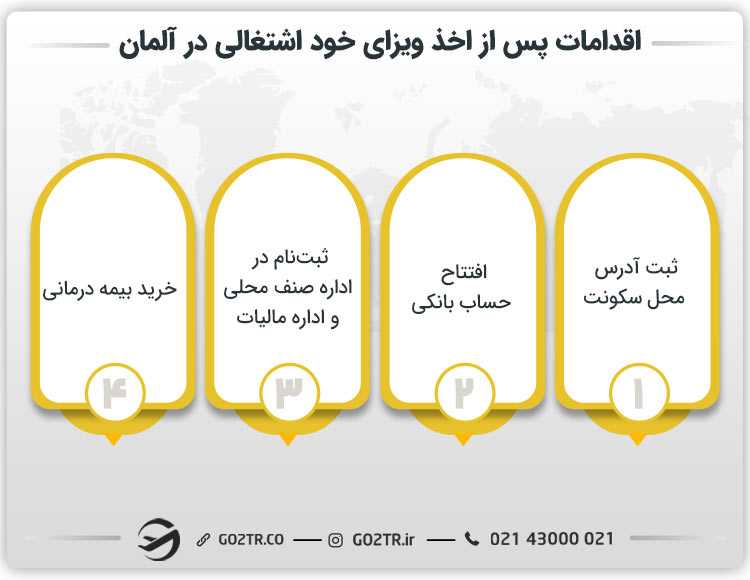 اقدامات لازم پس از اخذ ویزای خود اشتغالی در آلمان