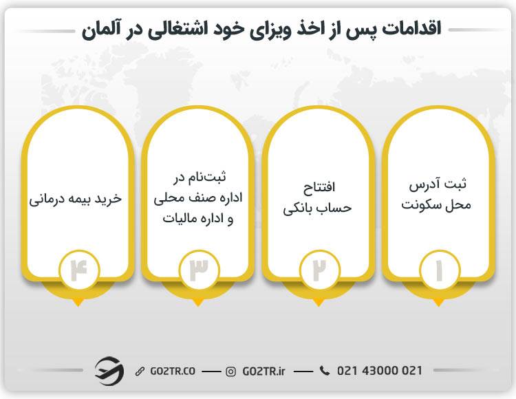 اقدامات لازم پس از اخذ ویزای خود اشتغالی در آلمان