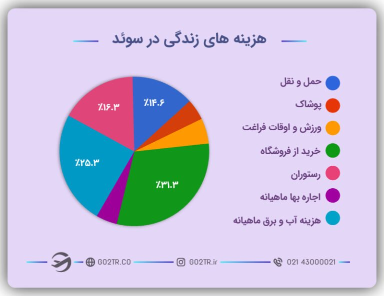 هزينههاي زندگي در سوئد