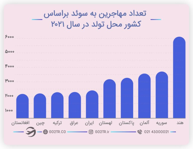 کار در سوئد و تعداد مهاجرین از کشورهای مختلف به سوئد