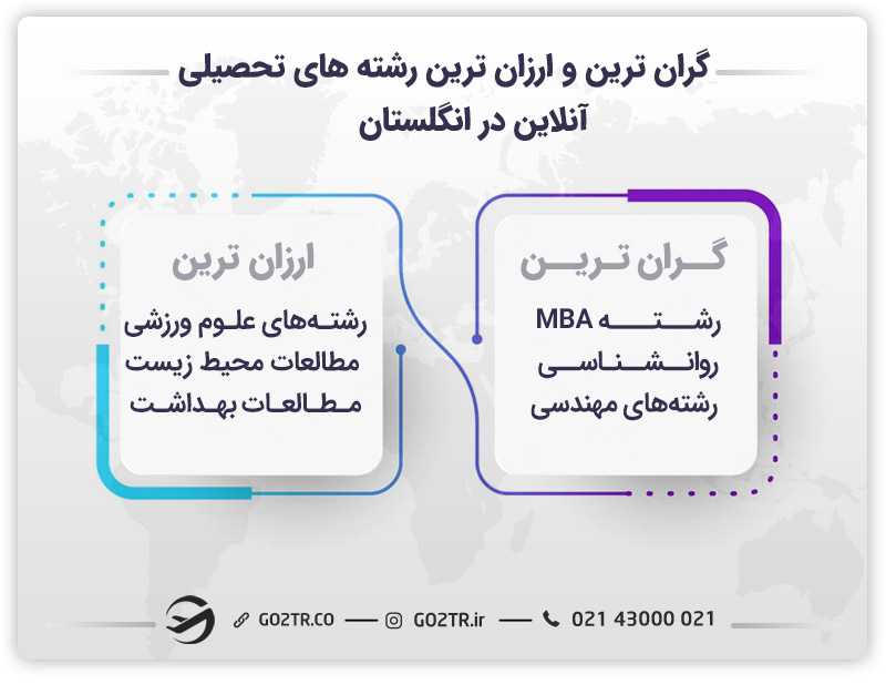 گرانترین و ارزانترین رشتهها برای تحصیل آنلاین در انگلستان