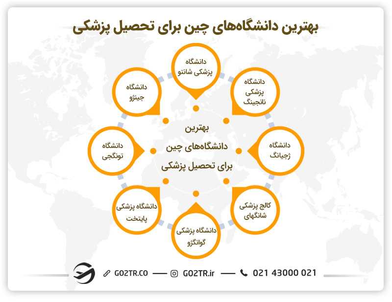 بهترین دانشگاههای چین برای تحصیل رشته پزشکی